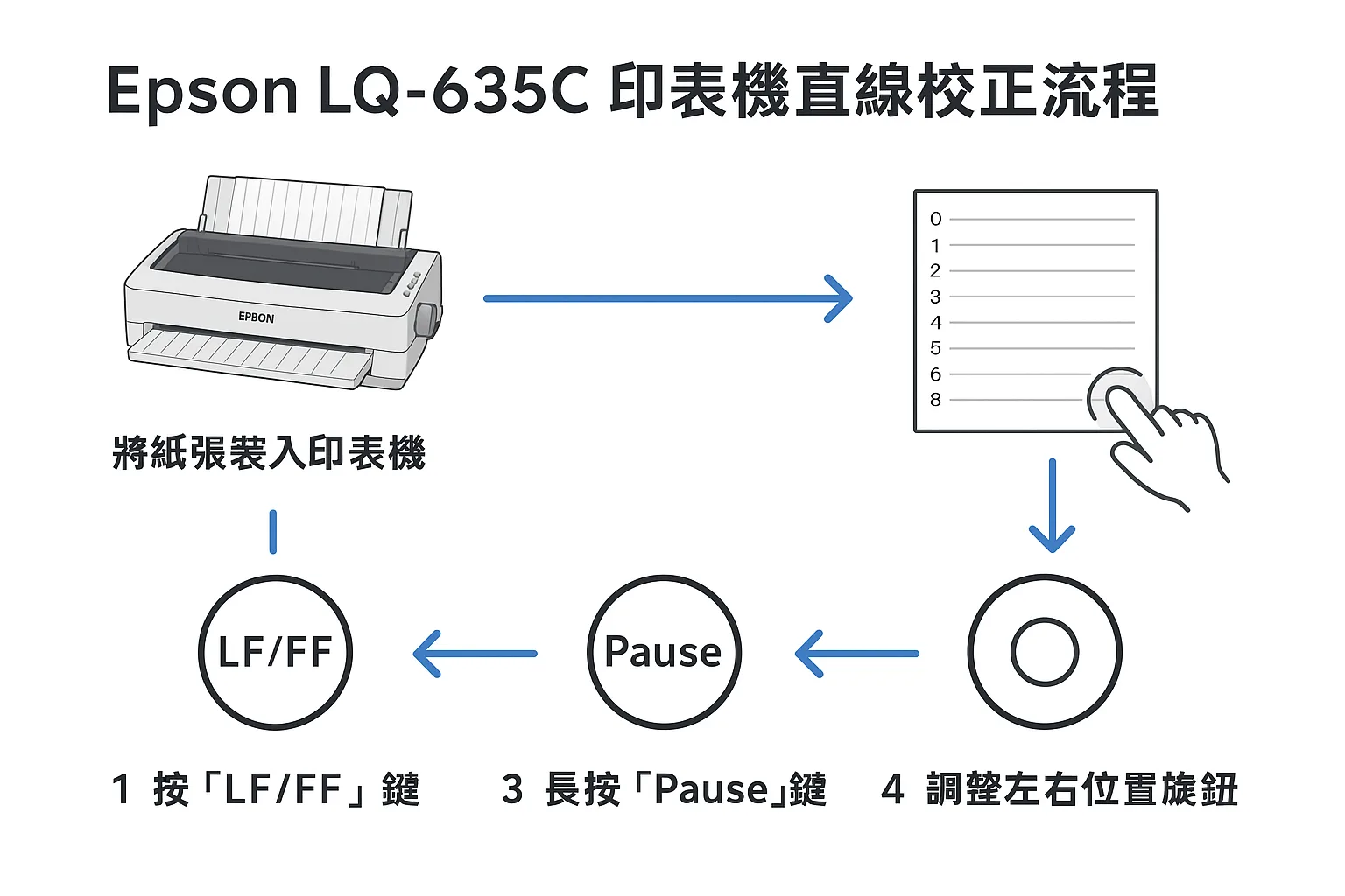Epson 校正、點陣式印表機、印表機維修、新竹印表機維修