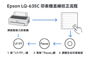 Epson 校正、點陣式印表機、印表機維修、新竹印表機維修