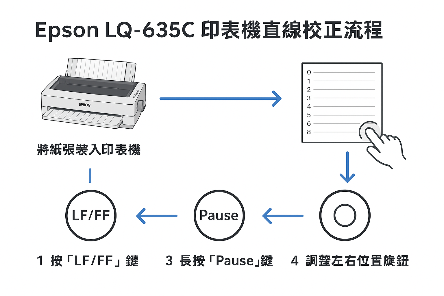 Epson 校正、點陣式印表機、印表機維修、新竹印表機維修